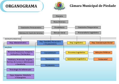 Organograma 2018 Câmara Piedade