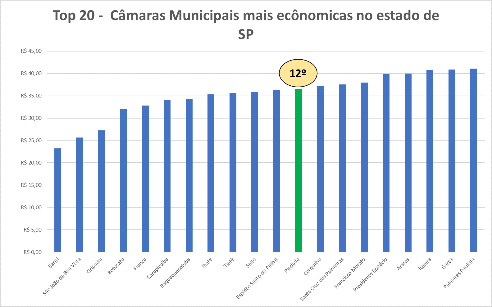 06/10/2022 - Piedade tem a 12ª câmara mais econômica do Estado de SP