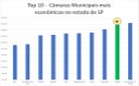 Piedade tem a 9ª câmara mais econômica do estado de São Paulo.